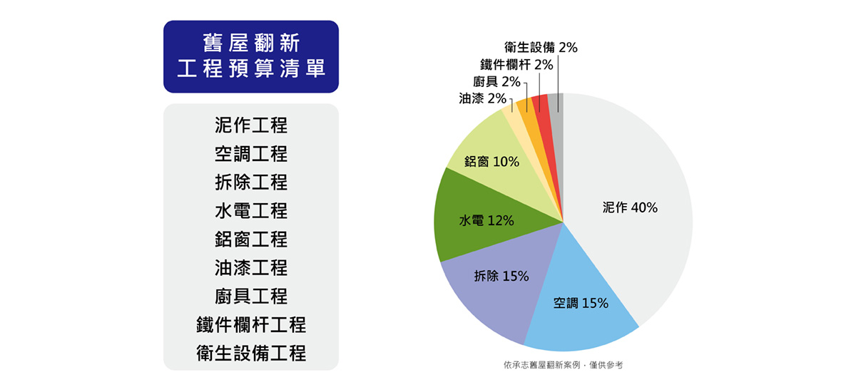 舊屋翻新預算清單